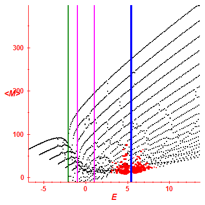 Peres lattice <M>